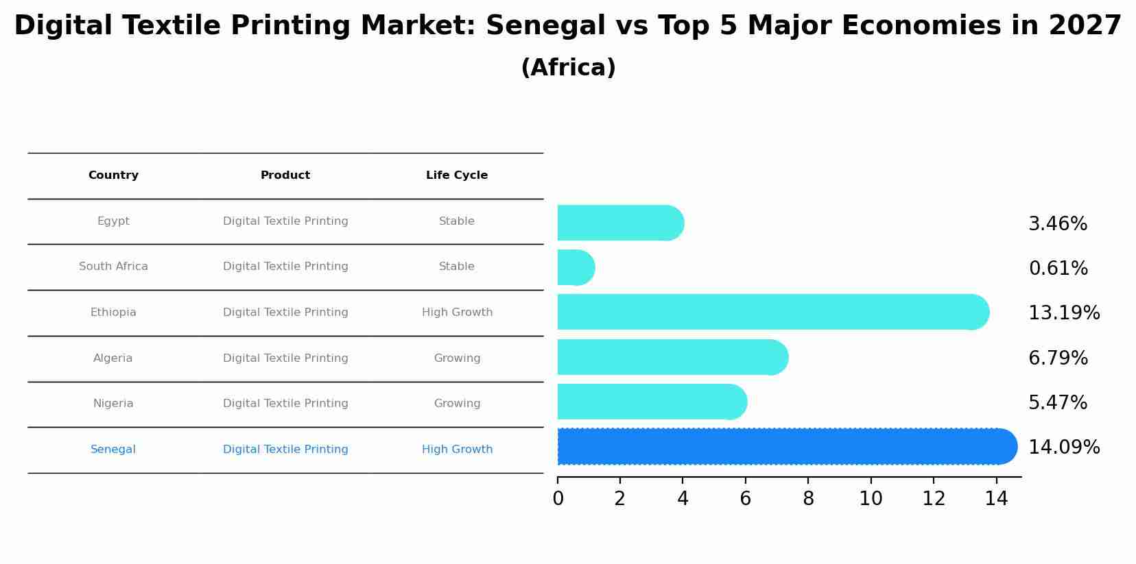 Digital Textile Printing Market: Senegal vs Top 5 Major Economies in 2027 (Africa)