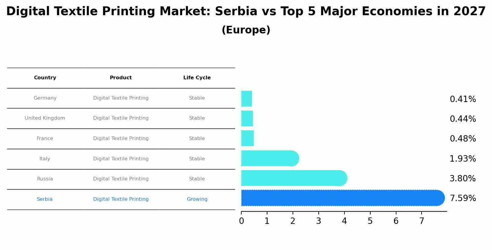 Digital Textile Printing Market: Serbia vs Top 5 Major Economies in 2027 (Europe)