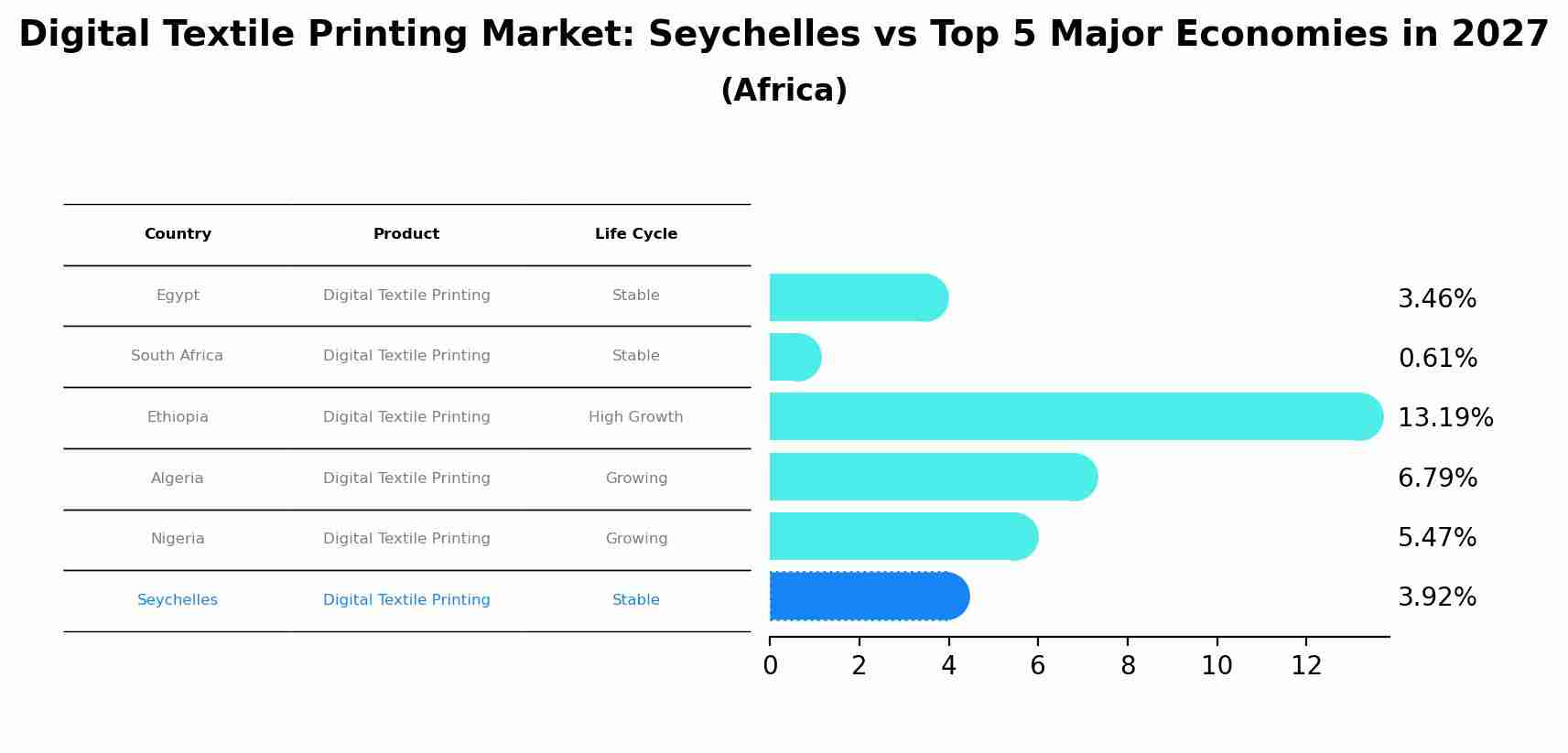 Digital Textile Printing Market: Seychelles vs Top 5 Major Economies in 2027 (Africa)