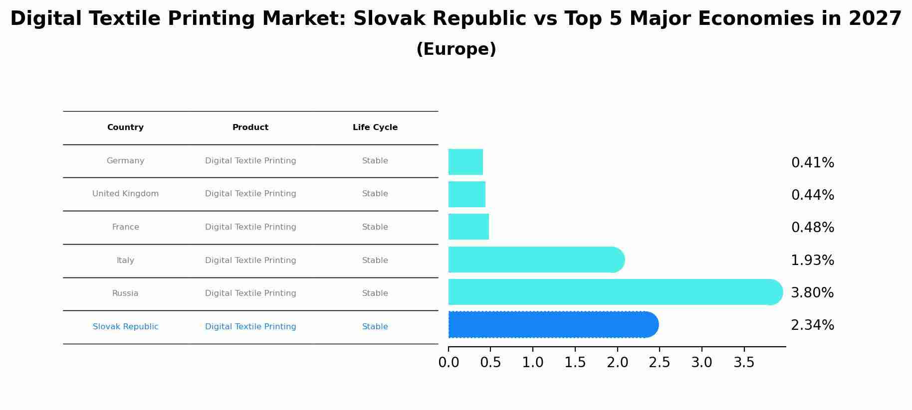 Digital Textile Printing Market: Slovak Republic vs Top 5 Major Economies in 2027 (Europe)