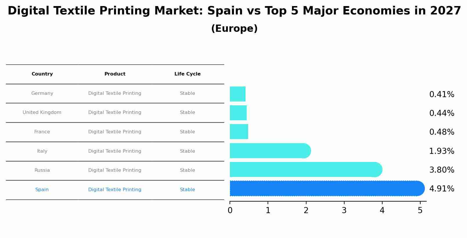 Digital Textile Printing Market: Spain vs Top 5 Major Economies in 2027 (Europe)