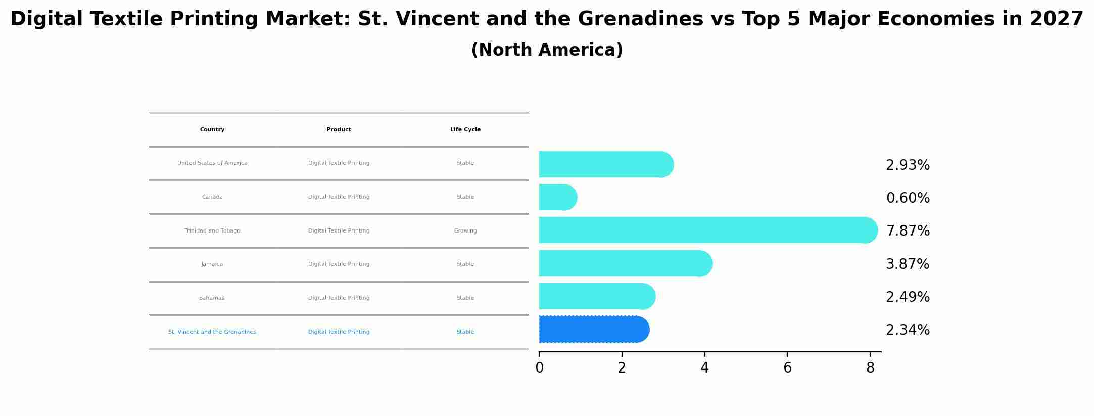 Digital Textile Printing Market: St. Vincent and the Grenadines vs Top 5 Major Economies in 2027 (North America)