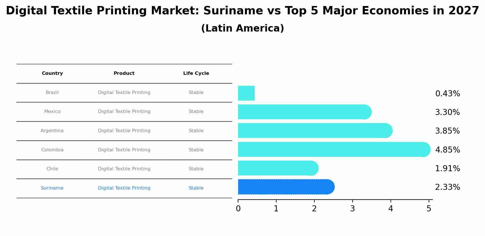 Digital Textile Printing Market: Suriname vs Top 5 Major Economies in 2027 (Latin America)