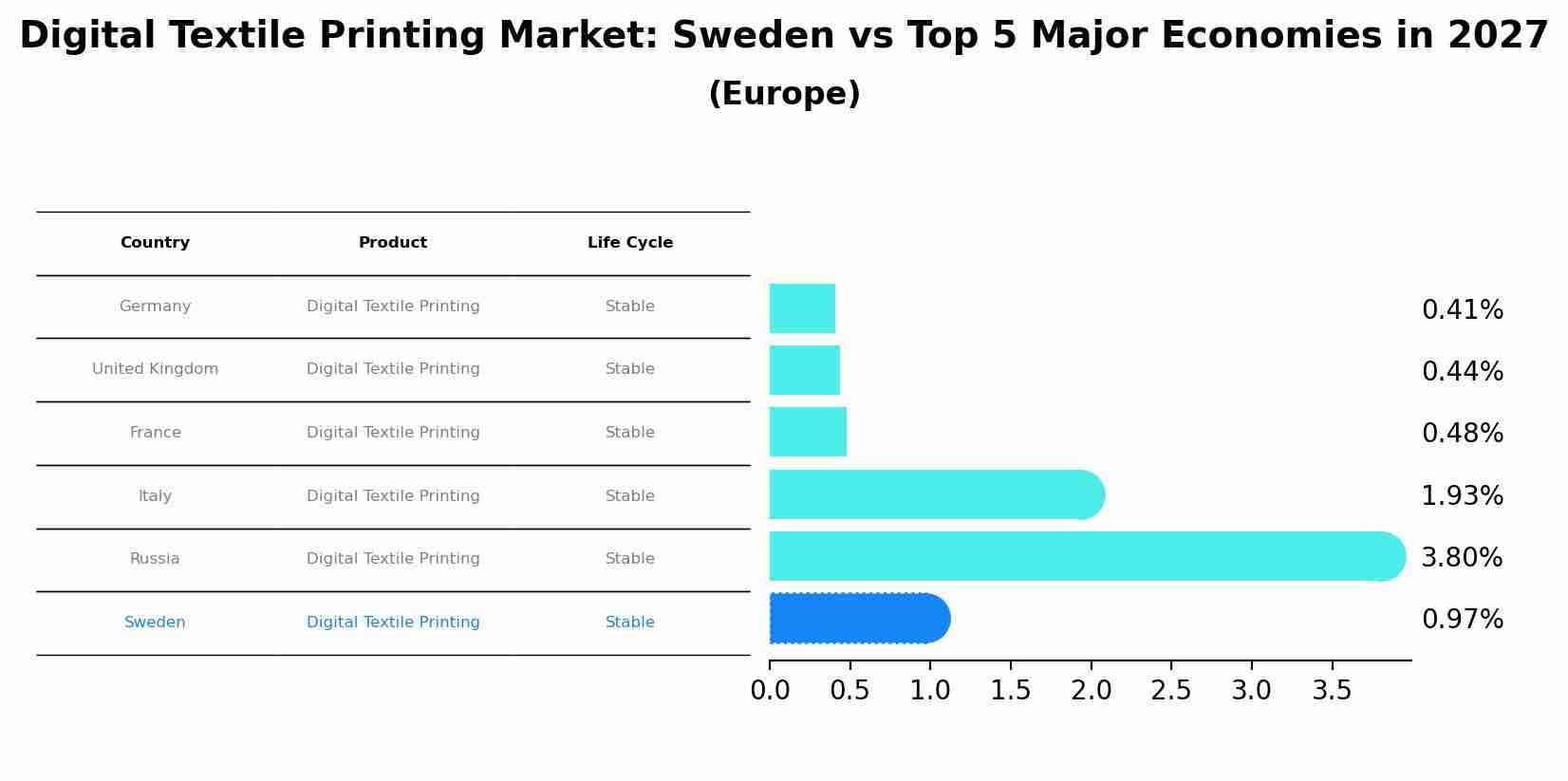 Digital Textile Printing Market: Sweden vs Top 5 Major Economies in 2027 (Europe)