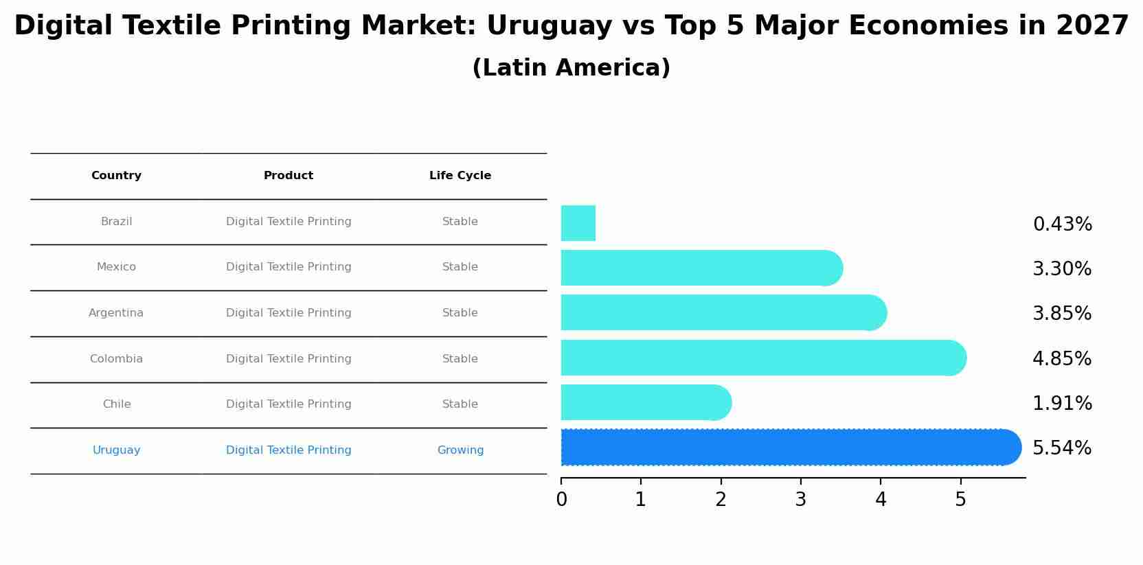 Digital Textile Printing Market: Uruguay vs Top 5 Major Economies in 2027 (Latin America)