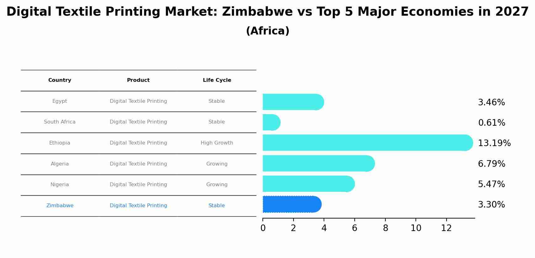 Digital Textile Printing Market: Zimbabwe vs Top 5 Major Economies in 2027 (Africa)