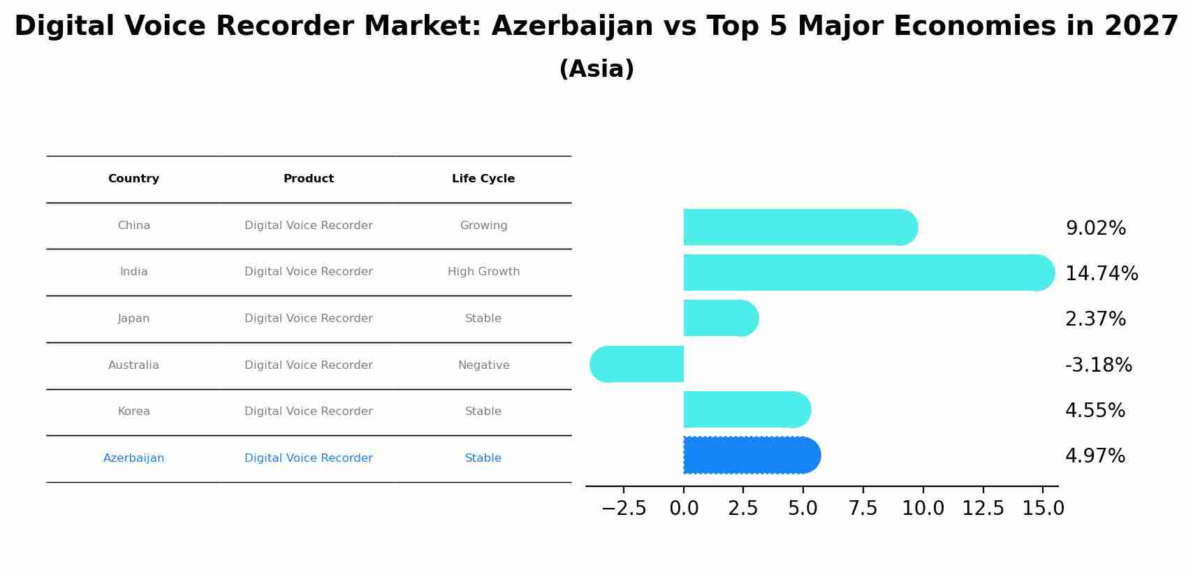 Digital Voice Recorder Market: Azerbaijan vs Top 5 Major Economies in 2027 (Asia)