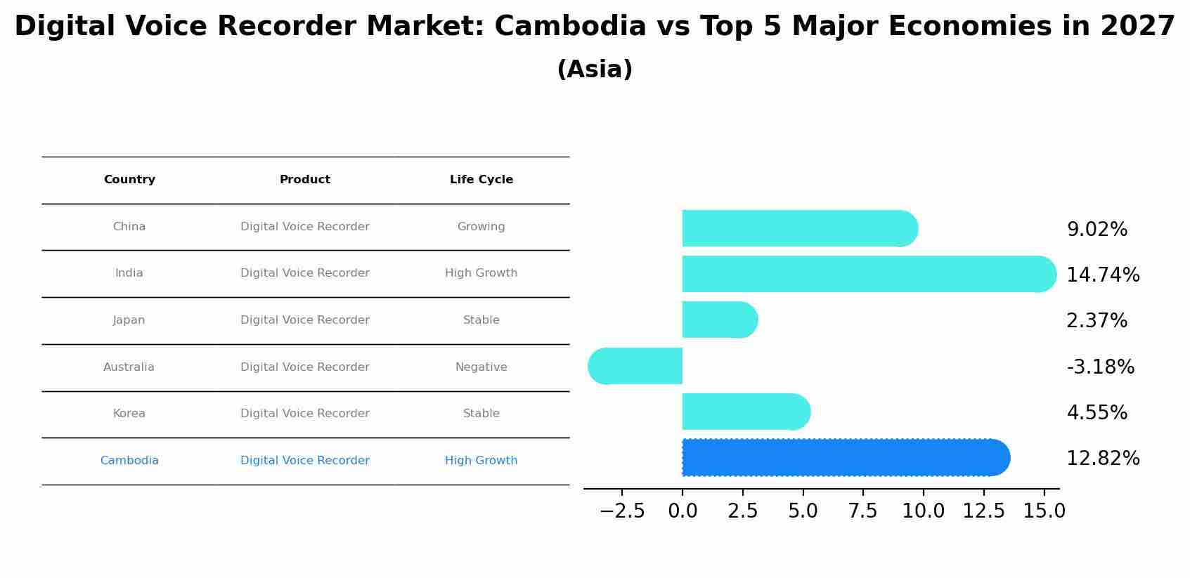 Digital Voice Recorder Market: Cambodia vs Top 5 Major Economies in 2027 (Asia)