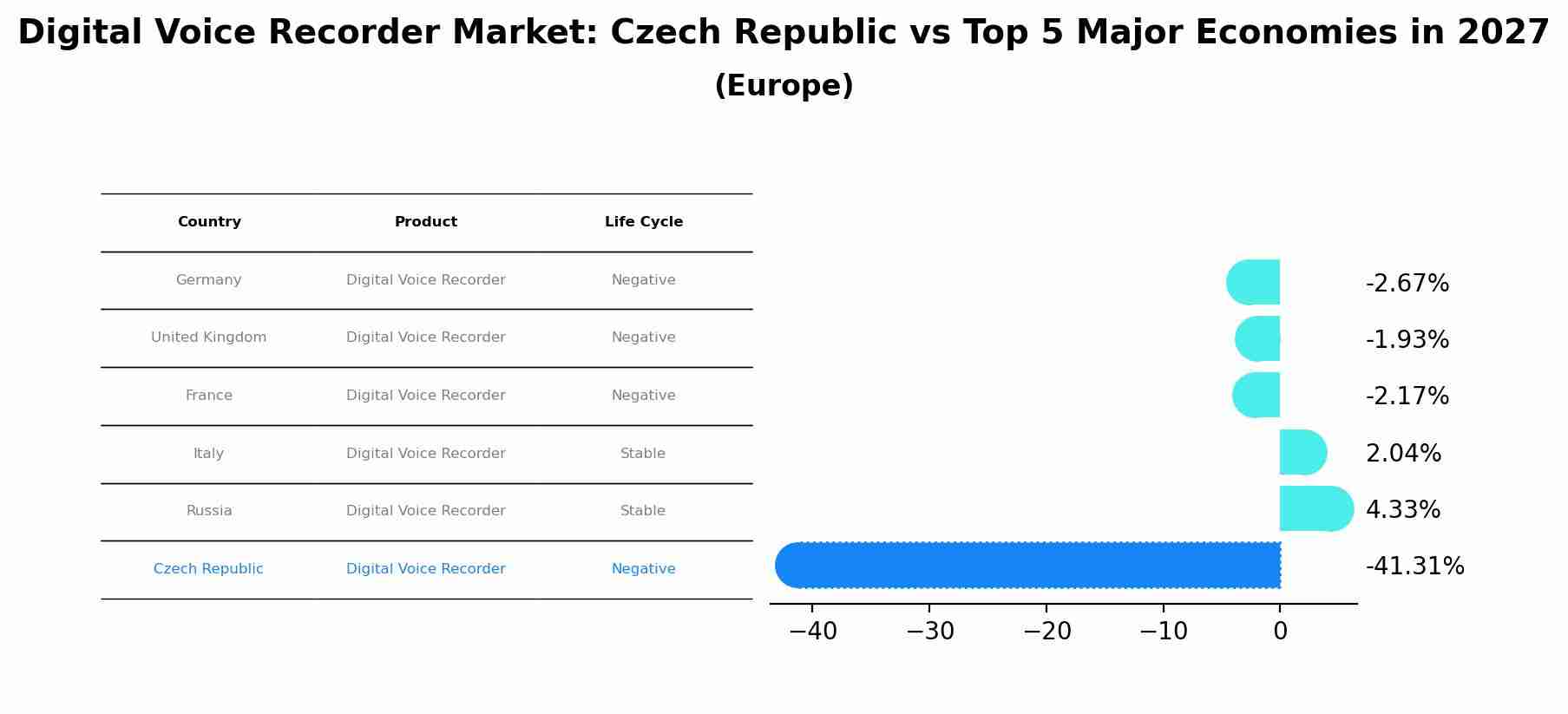 Digital Voice Recorder Market: Czech Republic vs Top 5 Major Economies in 2027 (Europe)