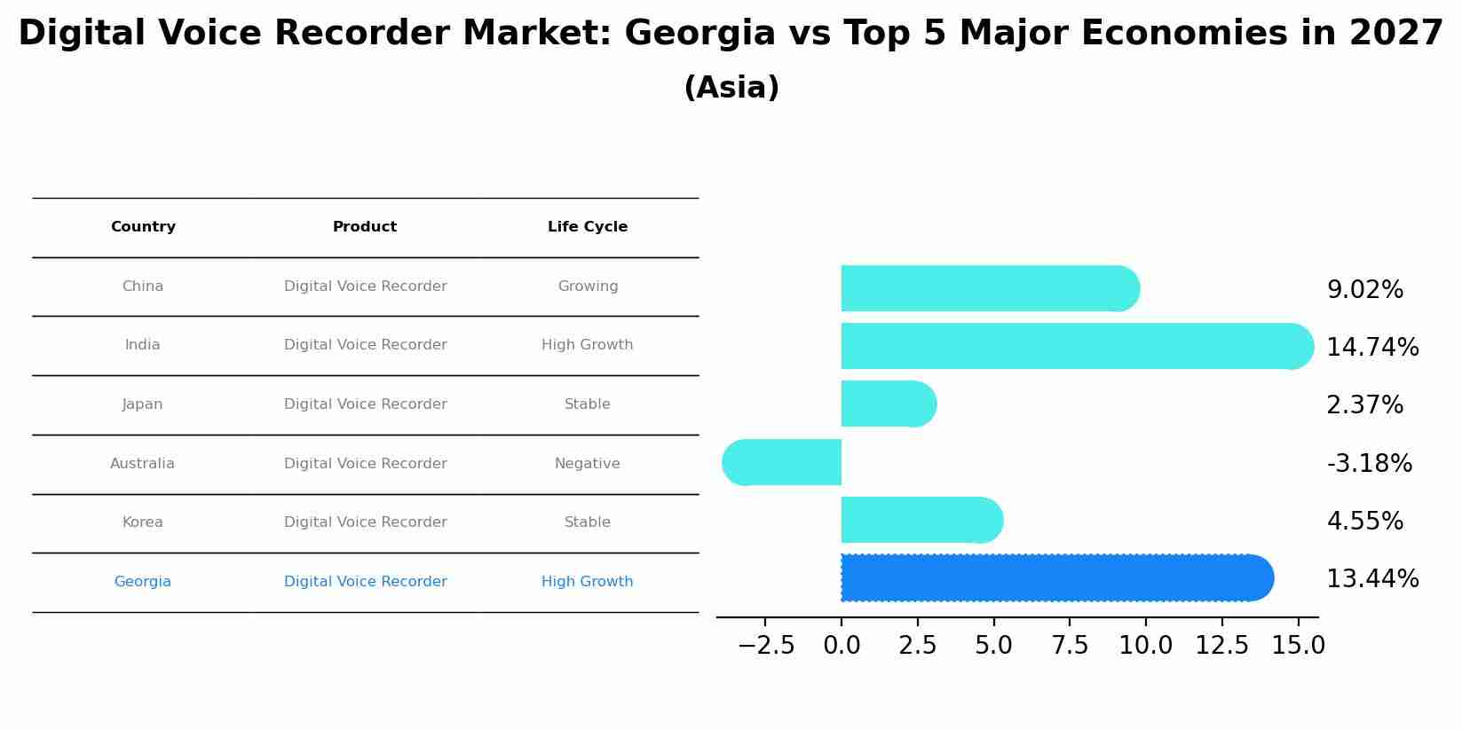 Digital Voice Recorder Market: Georgia vs Top 5 Major Economies in 2027 (Asia)