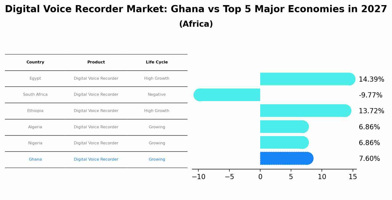 Digital Voice Recorder Market: Ghana vs Top 5 Major Economies in 2027 (Africa)