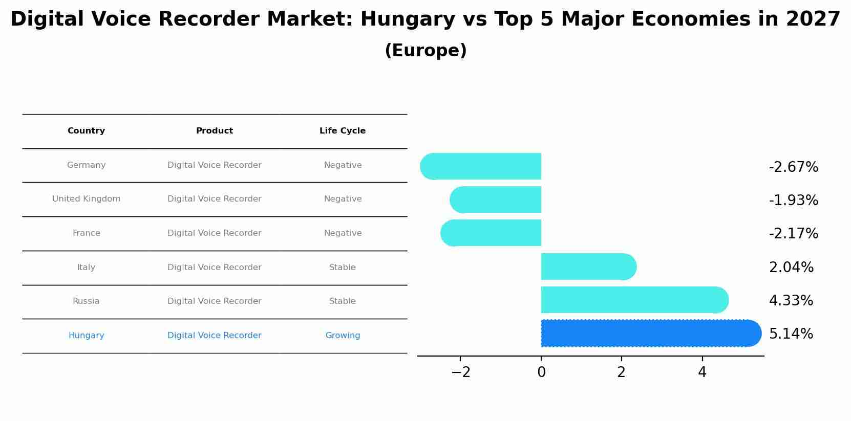 Digital Voice Recorder Market: Hungary vs Top 5 Major Economies in 2027 (Europe)