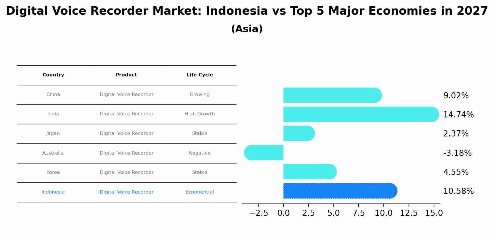 Digital Voice Recorder Market: Indonesia vs Top 5 Major Economies in 2027 (Asia)
