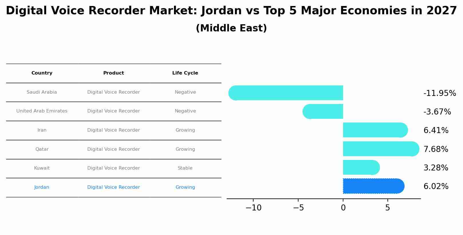 Digital Voice Recorder Market: Jordan vs Top 5 Major Economies in 2027 (Middle East)