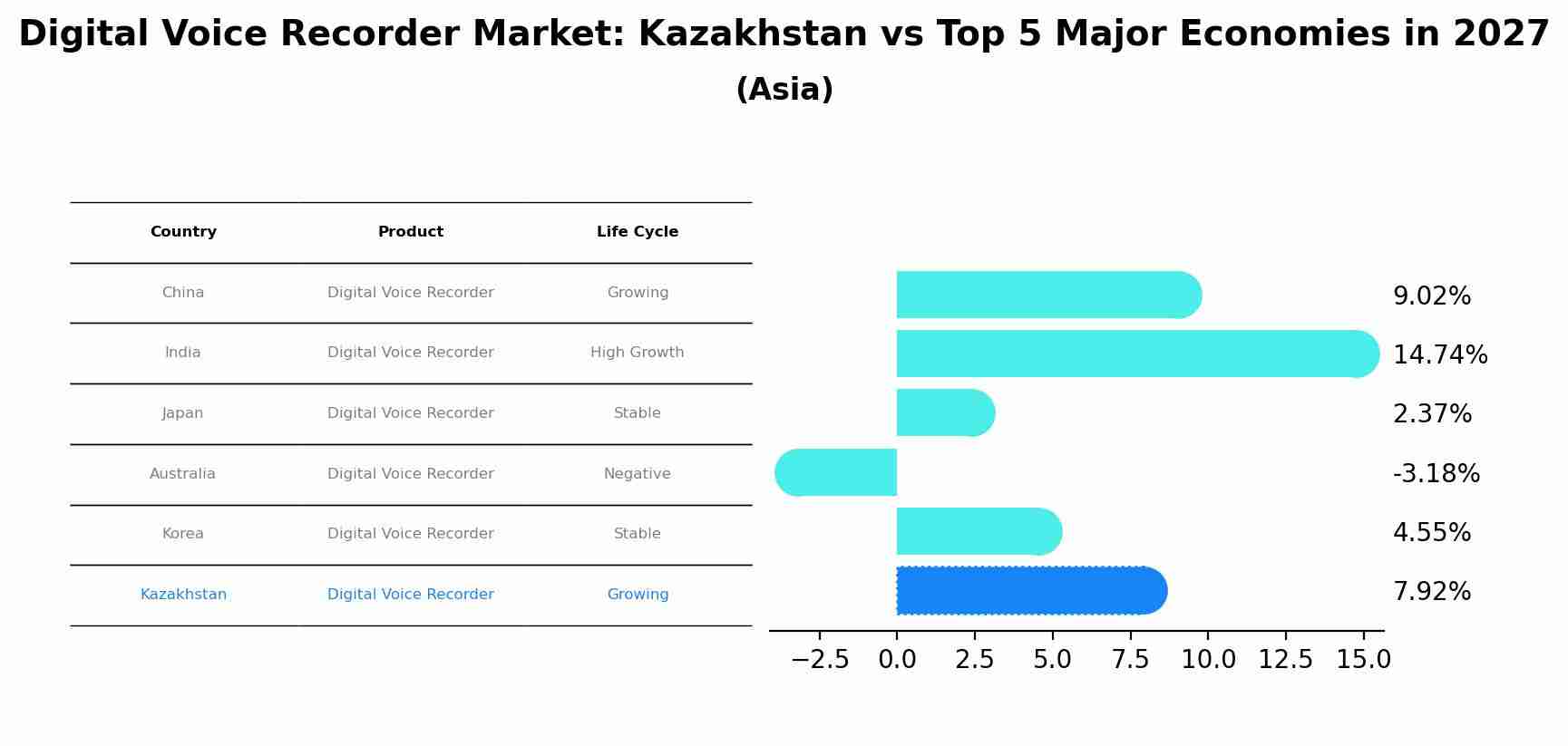 Digital Voice Recorder Market: Kazakhstan vs Top 5 Major Economies in 2027 (Asia)
