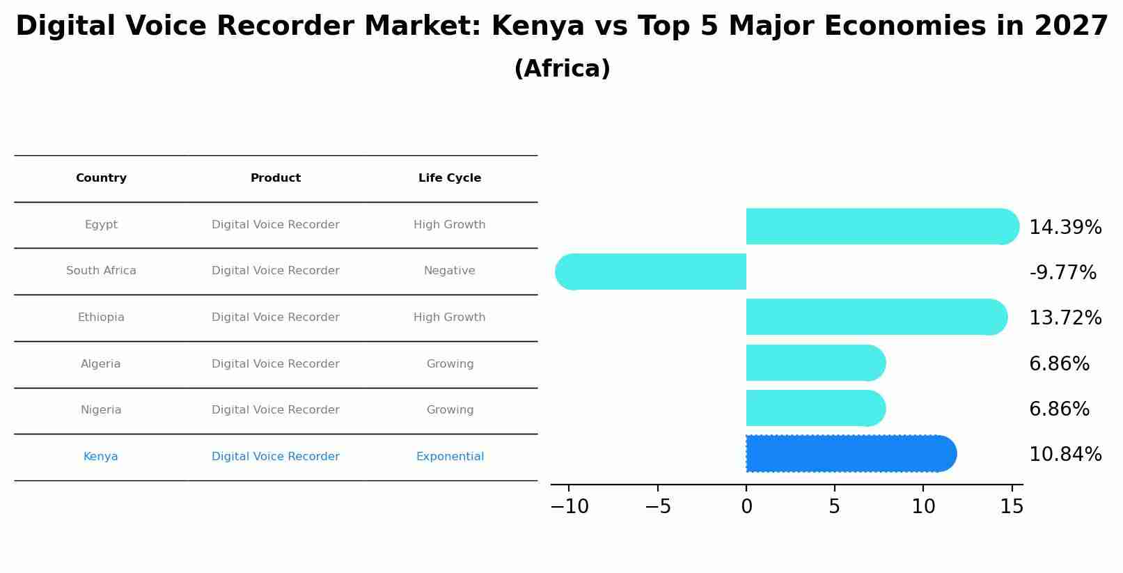 Digital Voice Recorder Market: Kenya vs Top 5 Major Economies in 2027 (Africa)