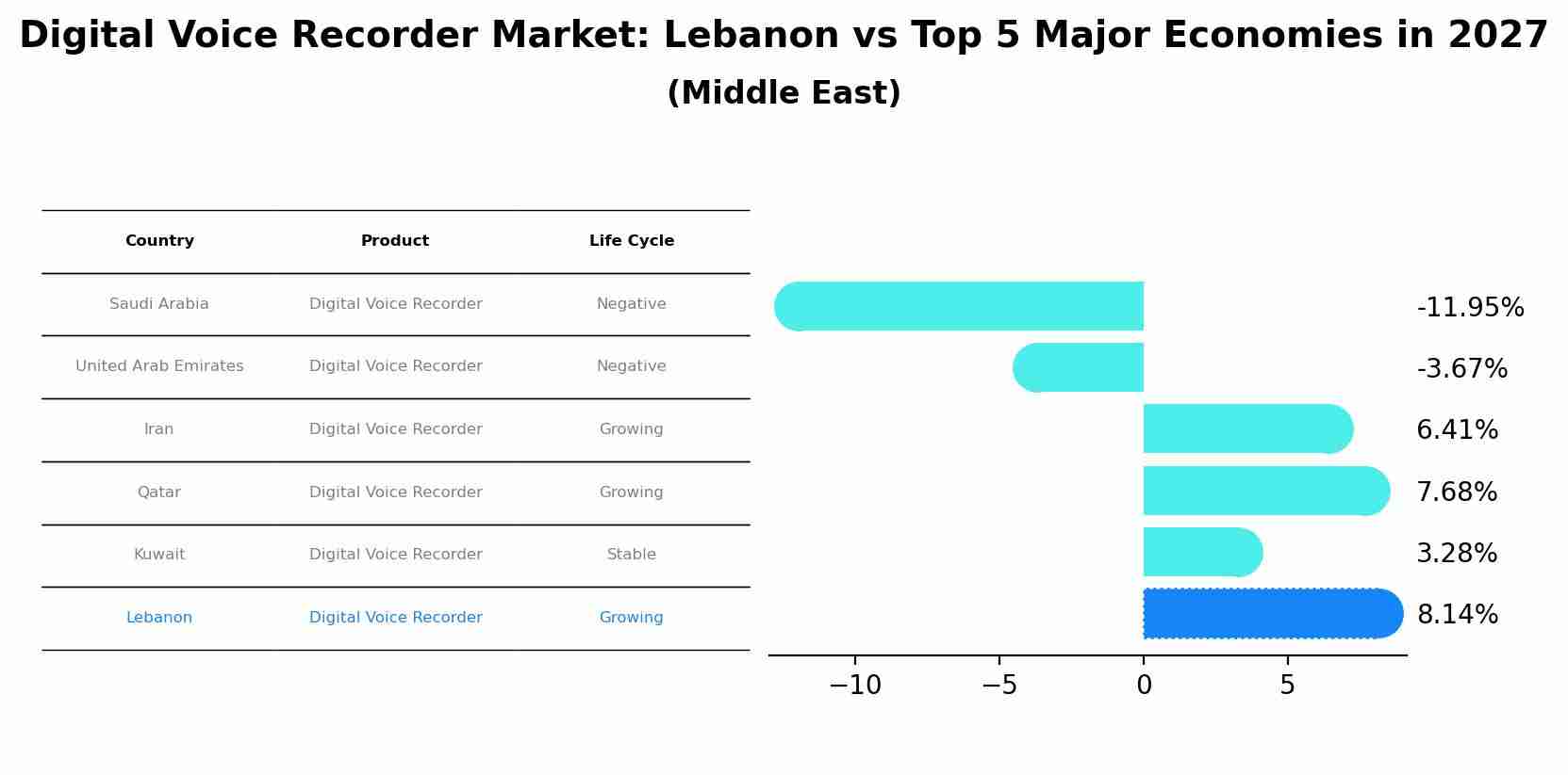 Digital Voice Recorder Market: Lebanon vs Top 5 Major Economies in 2027 (Middle East)