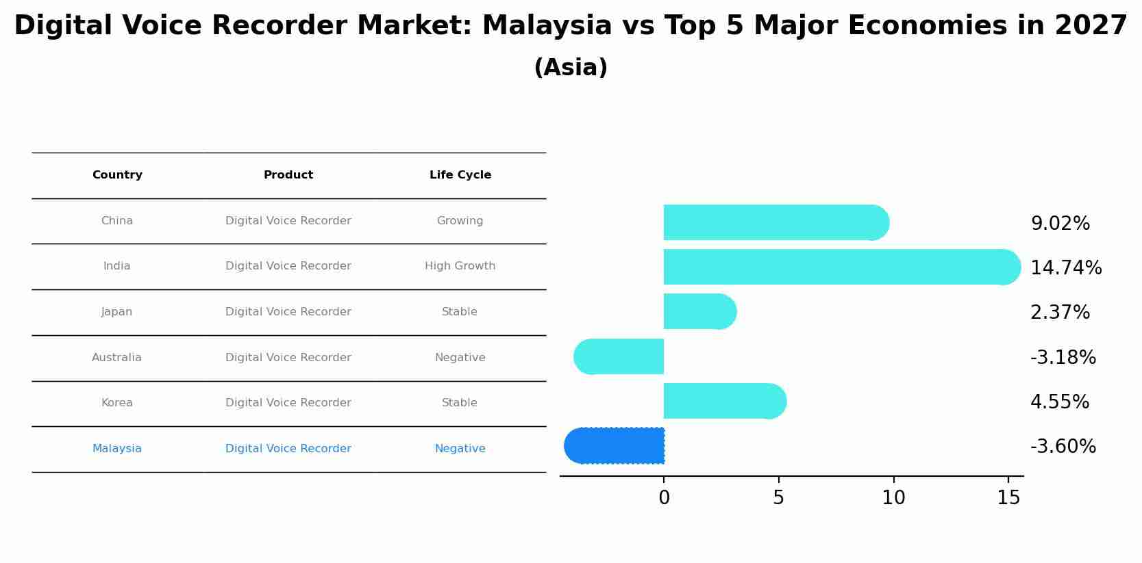 Digital Voice Recorder Market: Malaysia vs Top 5 Major Economies in 2027 (Asia)