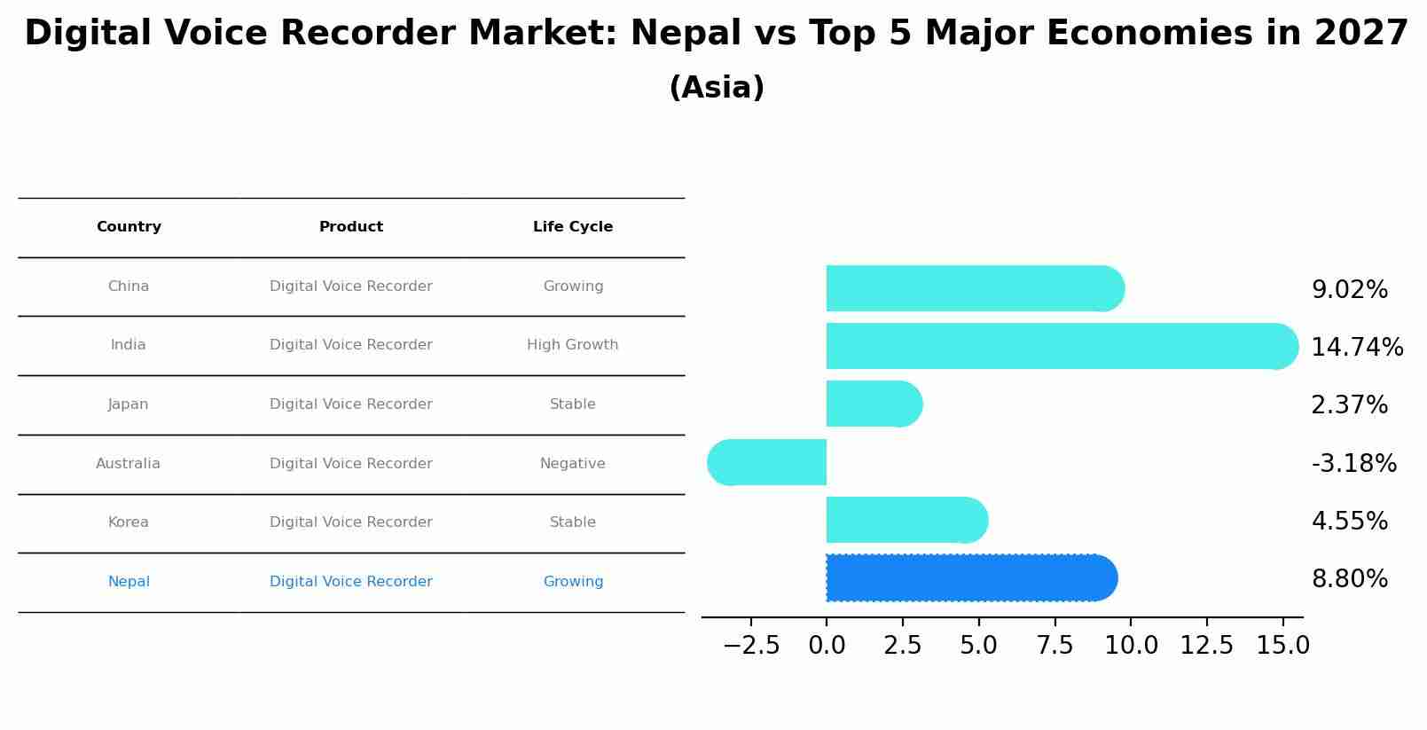 Digital Voice Recorder Market: Nepal vs Top 5 Major Economies in 2027 (Asia)