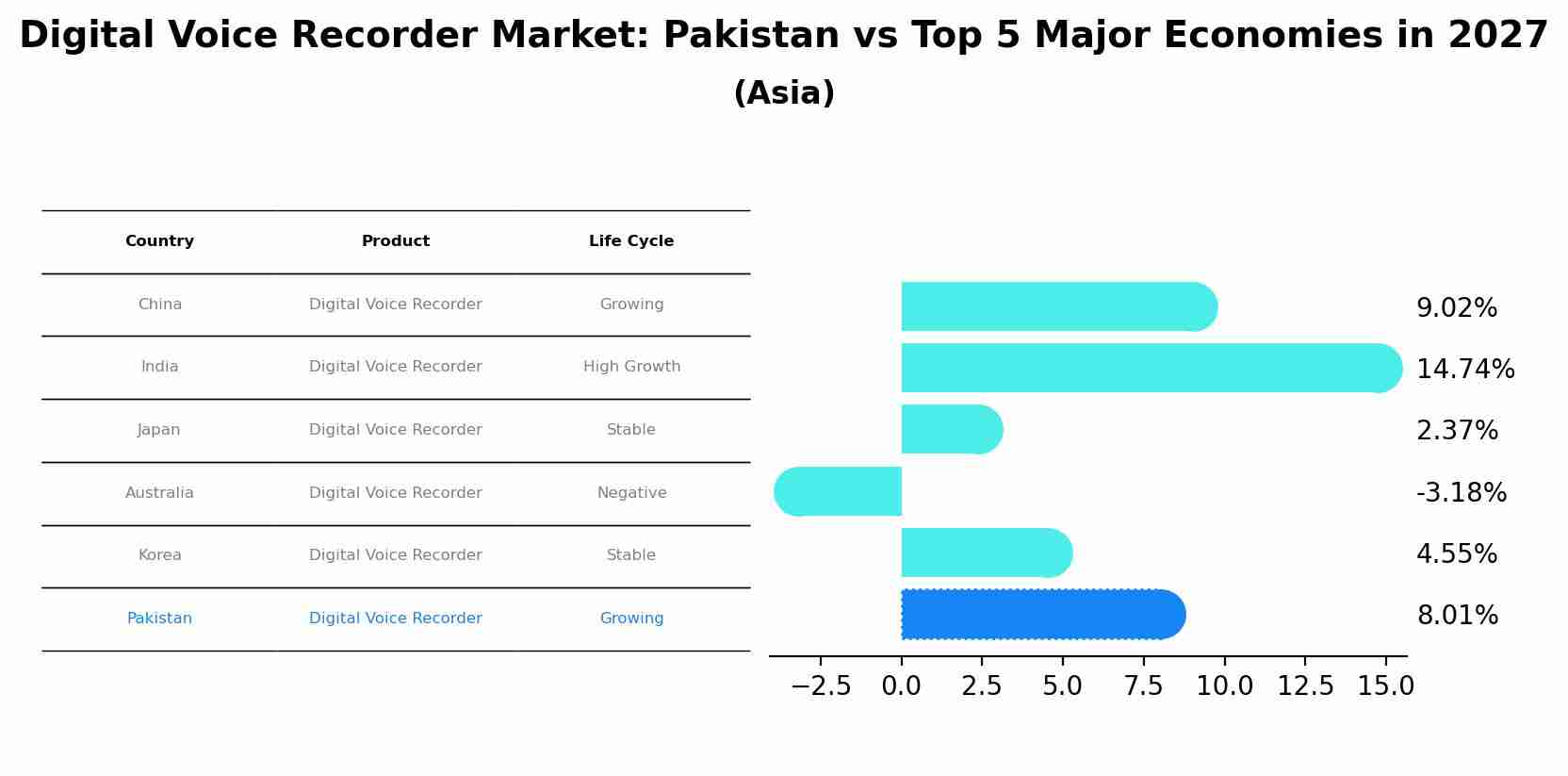 Digital Voice Recorder Market: Pakistan vs Top 5 Major Economies in 2027 (Asia)