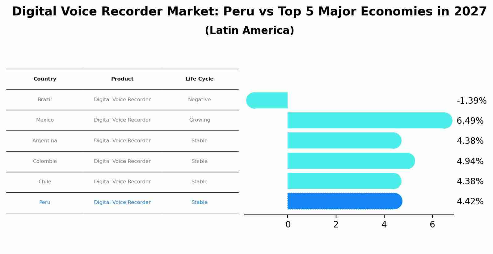 Digital Voice Recorder Market: Peru vs Top 5 Major Economies in 2027 (Latin America)