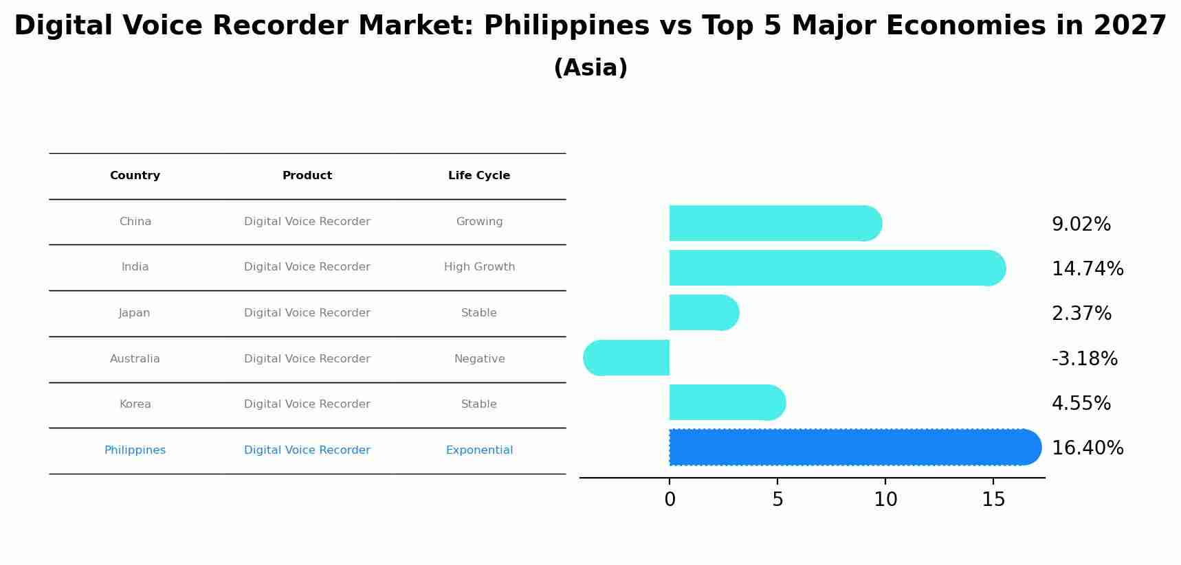 Digital Voice Recorder Market: Philippines vs Top 5 Major Economies in 2027 (Asia)