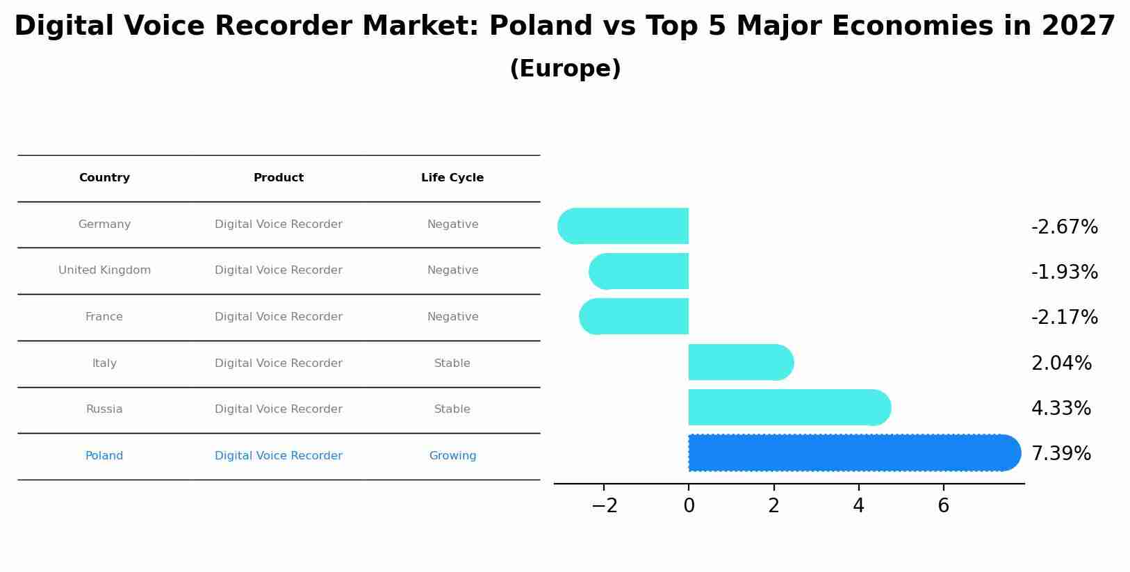 Digital Voice Recorder Market: Poland vs Top 5 Major Economies in 2027 (Europe)