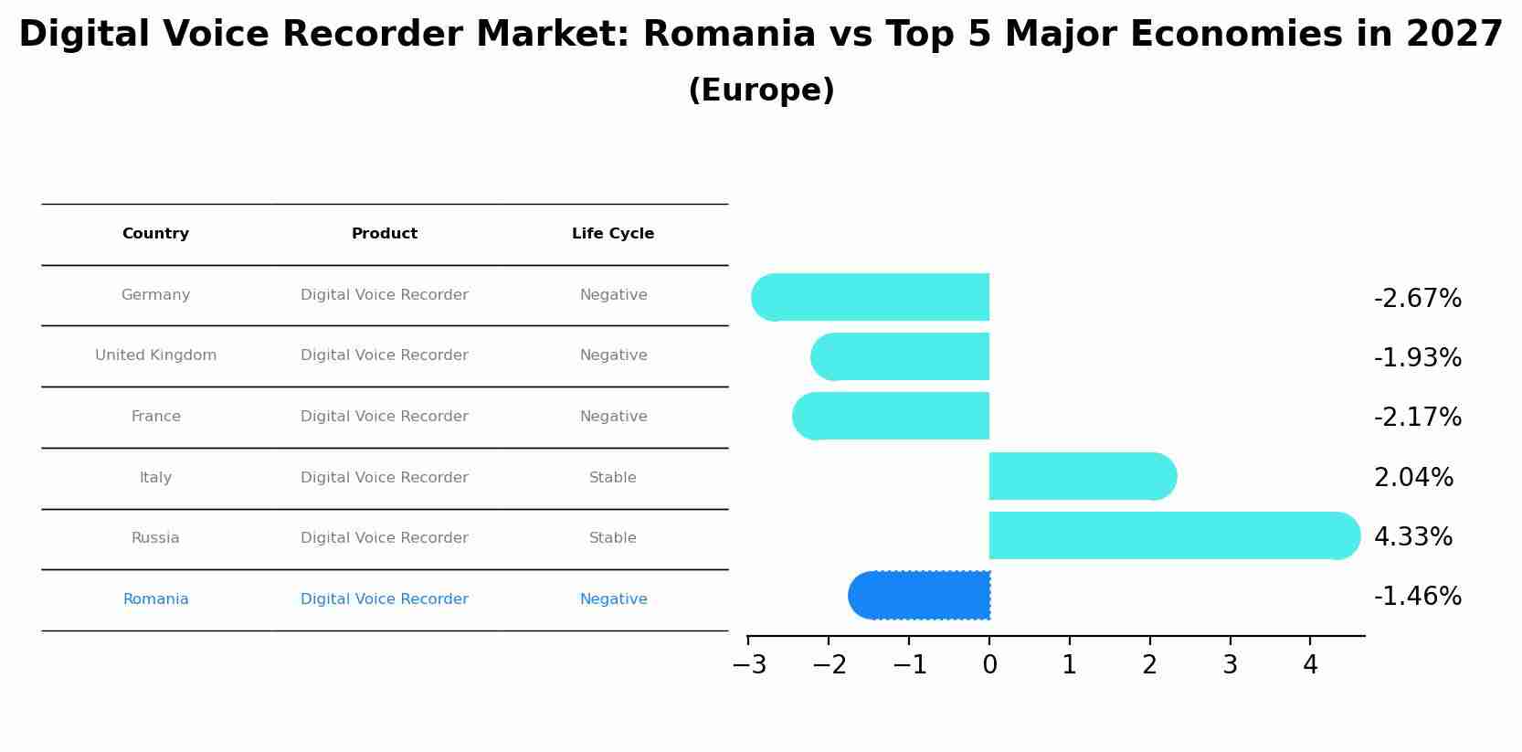 Digital Voice Recorder Market: Romania vs Top 5 Major Economies in 2027 (Europe)