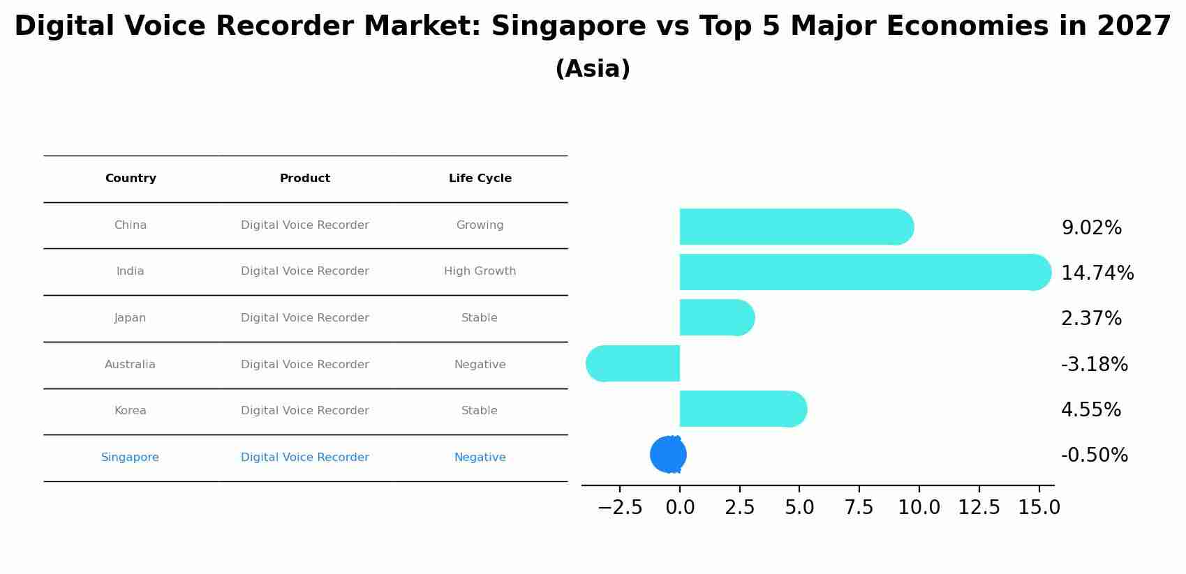Digital Voice Recorder Market: Singapore vs Top 5 Major Economies in 2027 (Asia)