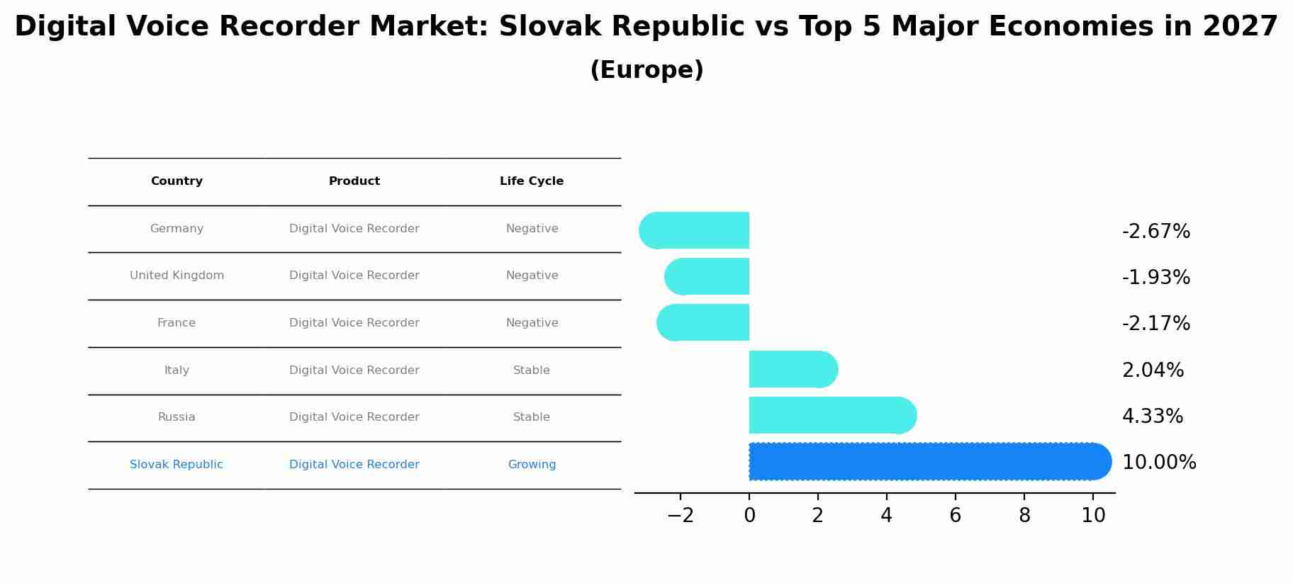 Digital Voice Recorder Market: Slovak Republic vs Top 5 Major Economies in 2027 (Europe)