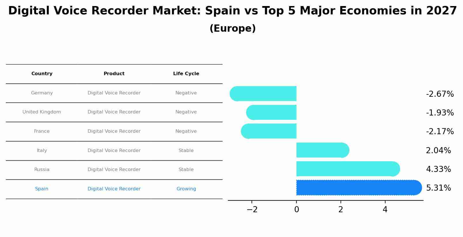 Digital Voice Recorder Market: Spain vs Top 5 Major Economies in 2027 (Europe)