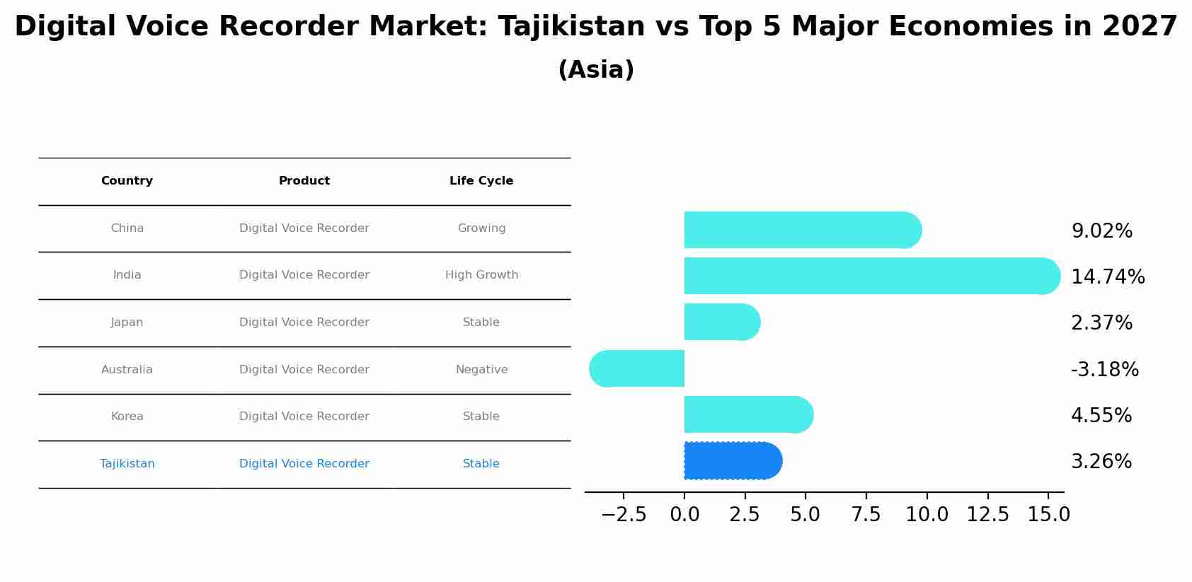 Digital Voice Recorder Market: Tajikistan vs Top 5 Major Economies in 2027 (Asia)