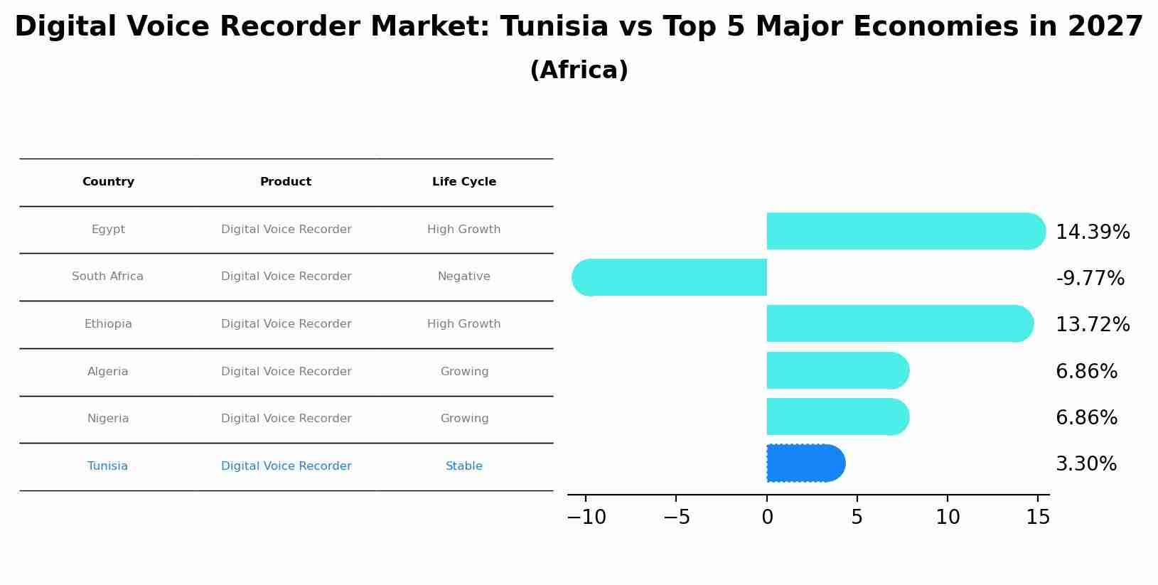 Digital Voice Recorder Market: Tunisia vs Top 5 Major Economies in 2027 (Africa)
