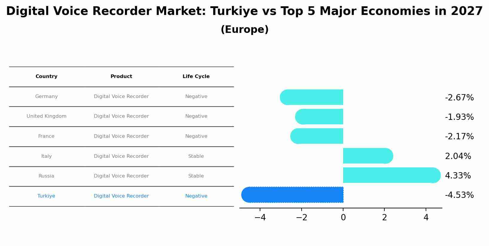 Digital Voice Recorder Market: Turkiye vs Top 5 Major Economies in 2027 (Europe)