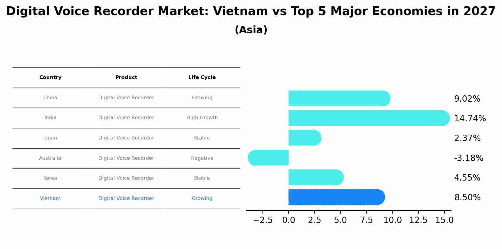 Digital Voice Recorder Market: Vietnam vs Top 5 Major Economies in 2027 (Asia)
