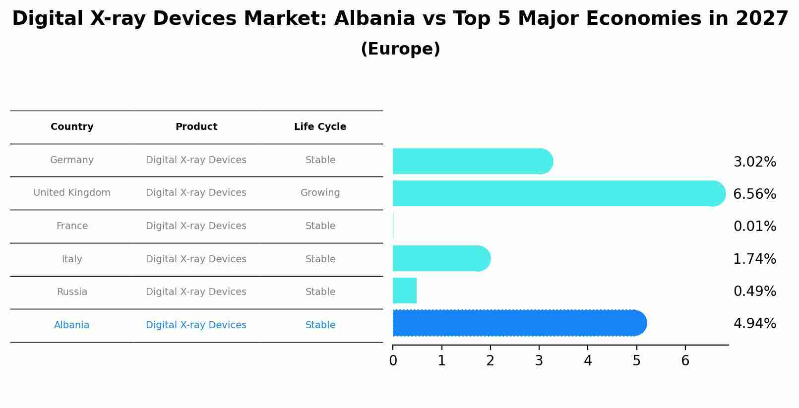 Digital X-ray Devices Market: Albania vs Top 5 Major Economies in 2027 (Europe)
