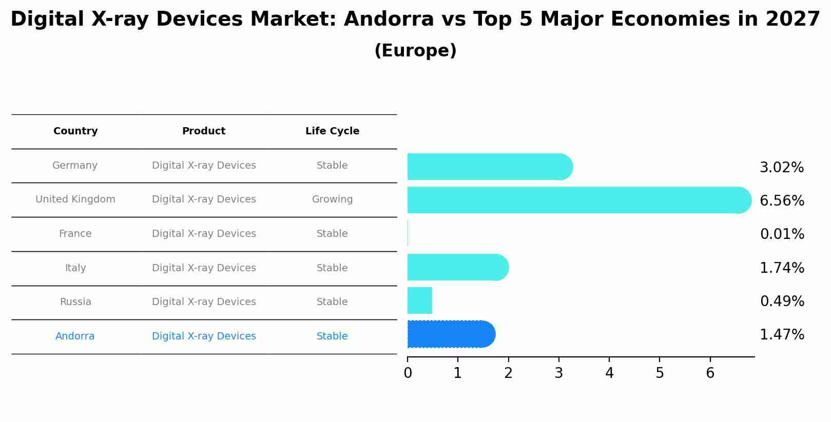 Digital X-ray Devices Market: Andorra vs Top 5 Major Economies in 2027 (Europe)