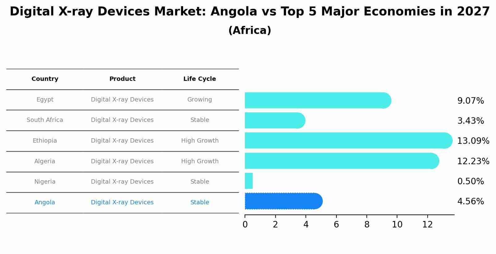 Digital X-ray Devices Market: Angola vs Top 5 Major Economies in 2027 (Africa)