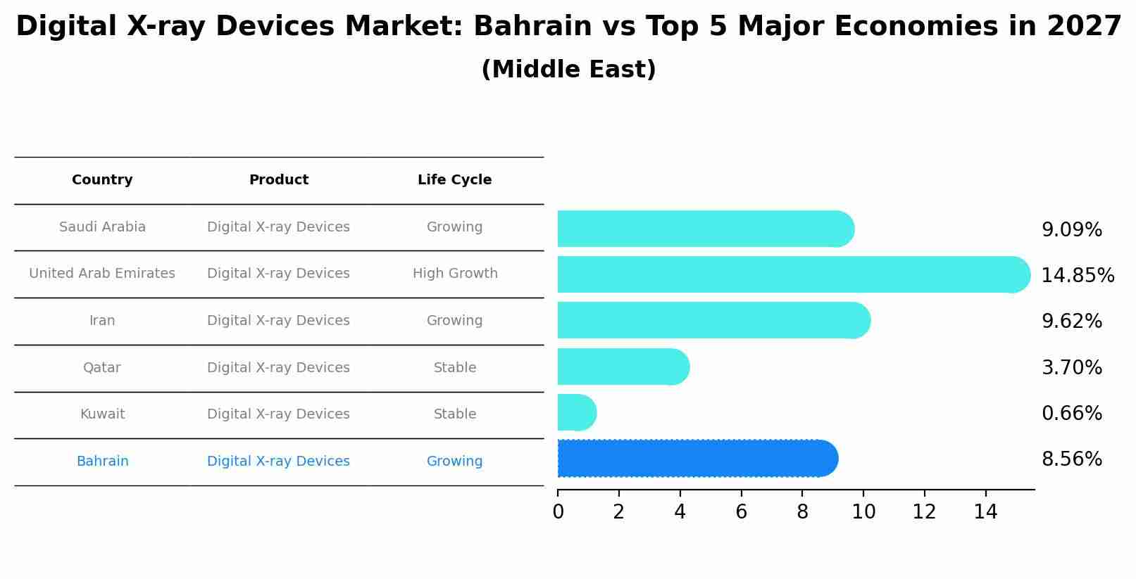 Digital X-ray Devices Market: Bahrain vs Top 5 Major Economies in 2027 (Middle East)