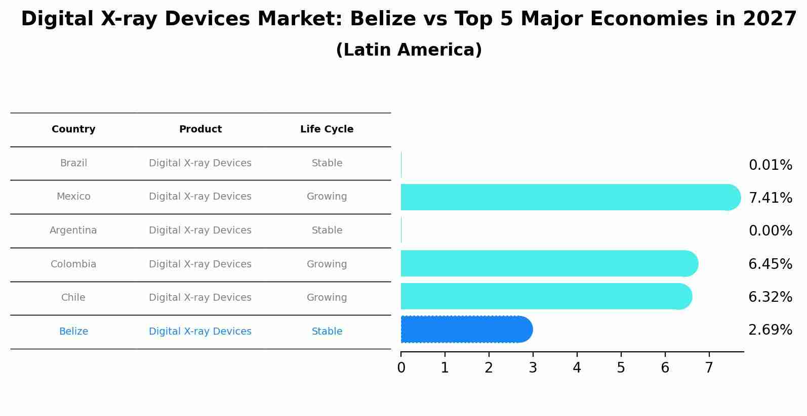 Digital X-ray Devices Market: Belize vs Top 5 Major Economies in 2027 (Latin America)