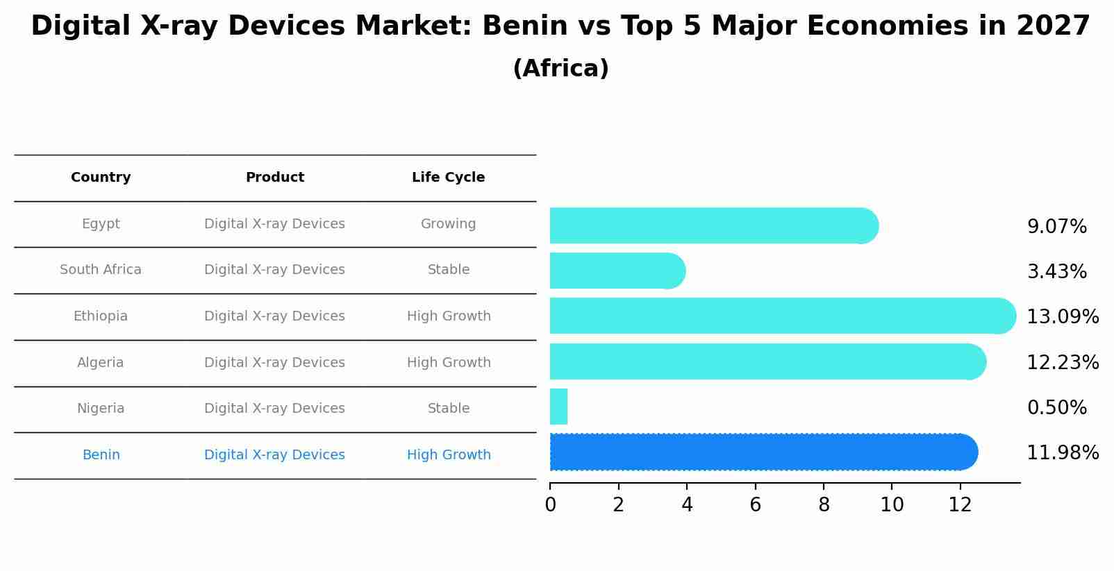 Digital X-ray Devices Market: Benin vs Top 5 Major Economies in 2027 (Africa)