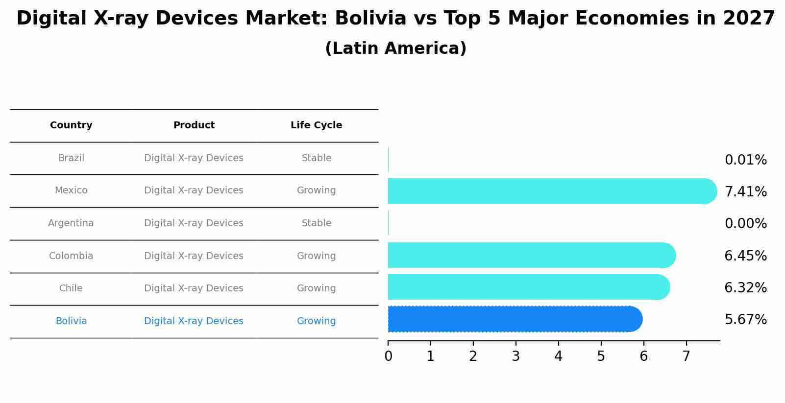 Digital X-ray Devices Market: Bolivia vs Top 5 Major Economies in 2027 (Latin America)