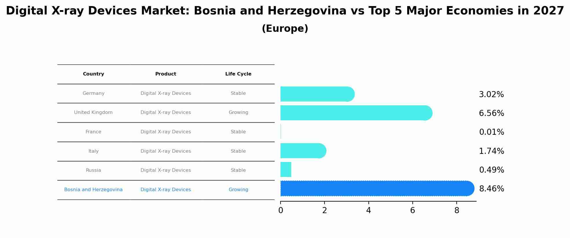 Digital X-ray Devices Market: Bosnia and Herzegovina vs Top 5 Major Economies in 2027 (Europe)