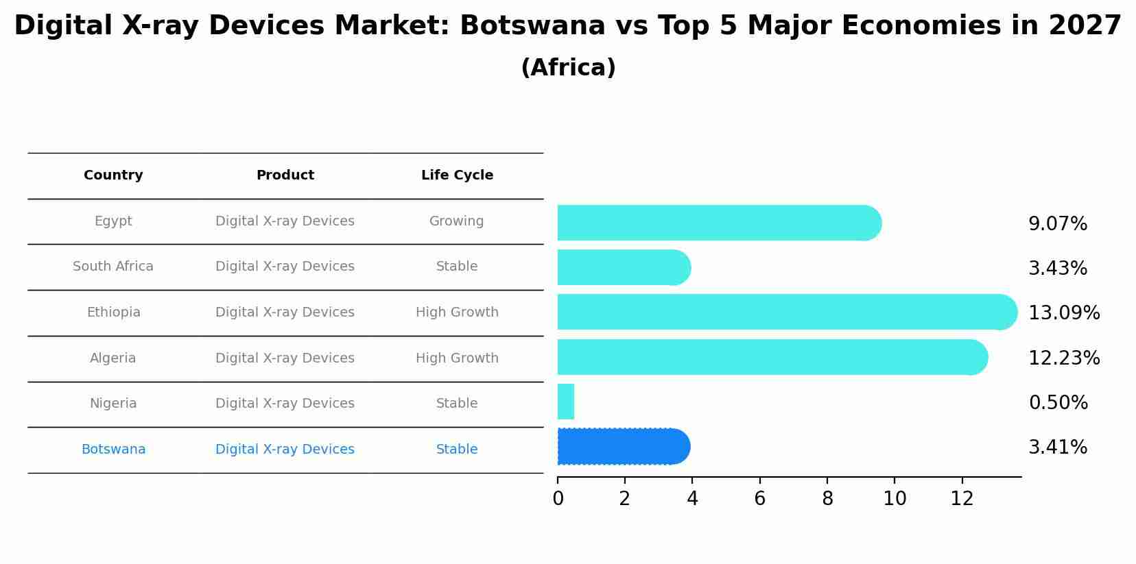 Digital X-ray Devices Market: Botswana vs Top 5 Major Economies in 2027 (Africa)