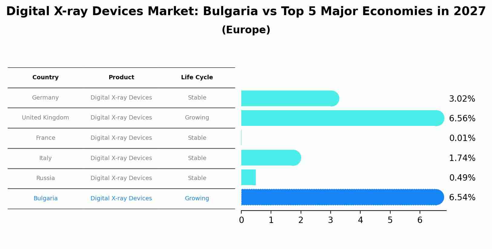 Digital X-ray Devices Market: Bulgaria vs Top 5 Major Economies in 2027 (Europe)