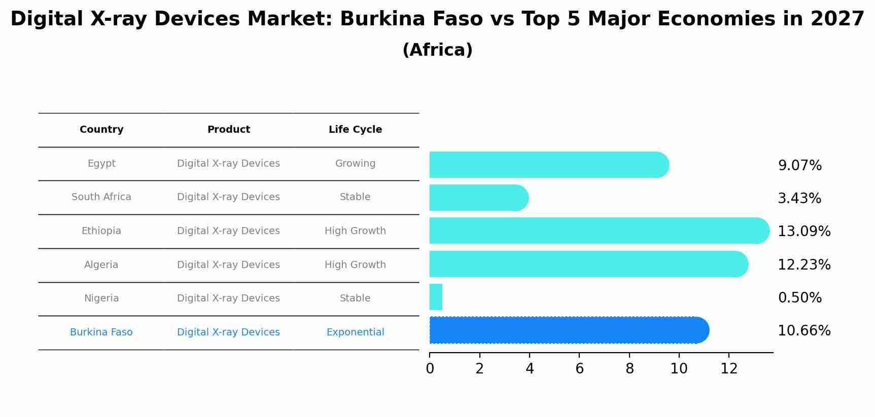 Digital X-ray Devices Market: Burkina Faso vs Top 5 Major Economies in 2027 (Africa)