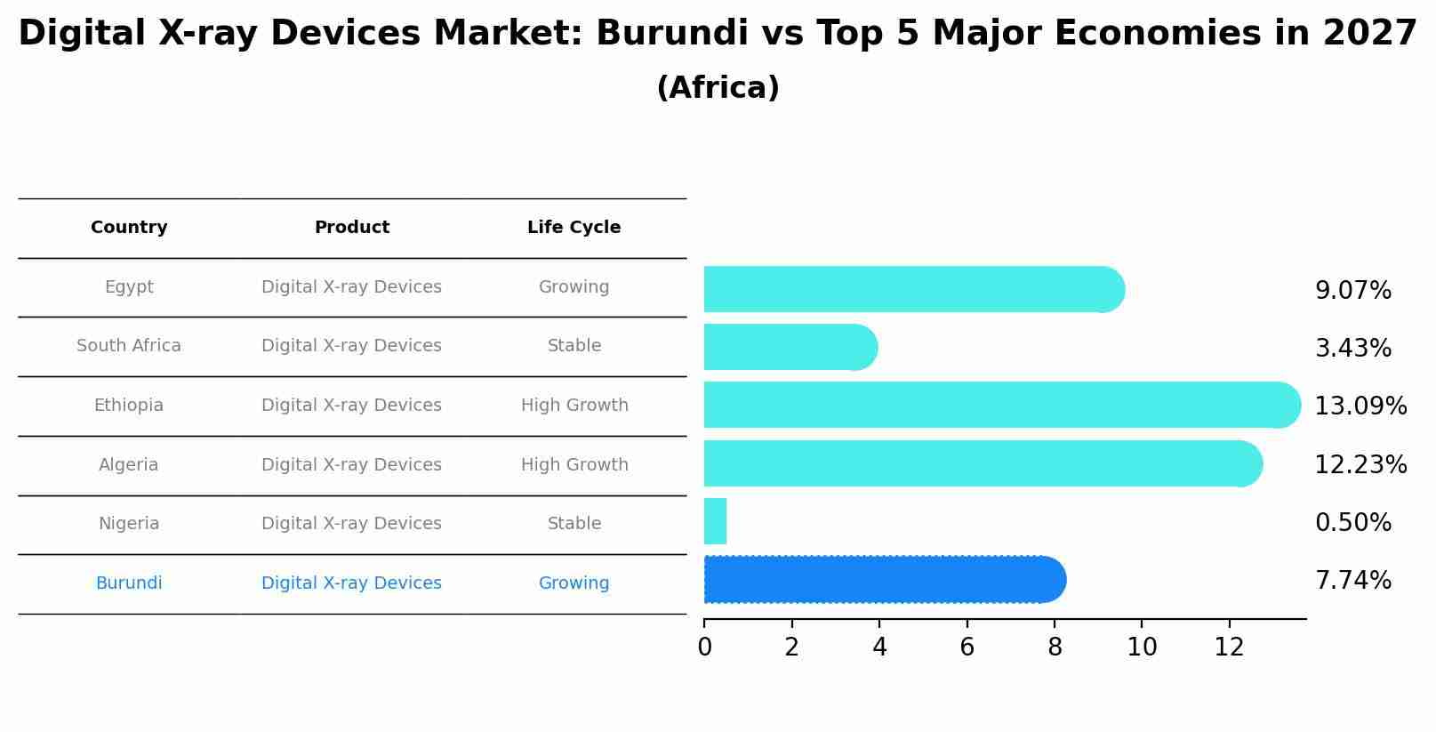 Digital X-ray Devices Market: Burundi vs Top 5 Major Economies in 2027 (Africa)