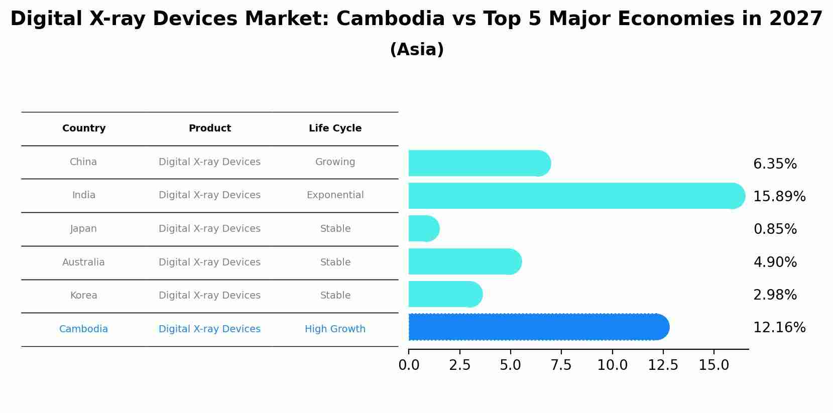 Digital X-ray Devices Market: Cambodia vs Top 5 Major Economies in 2027 (Asia)