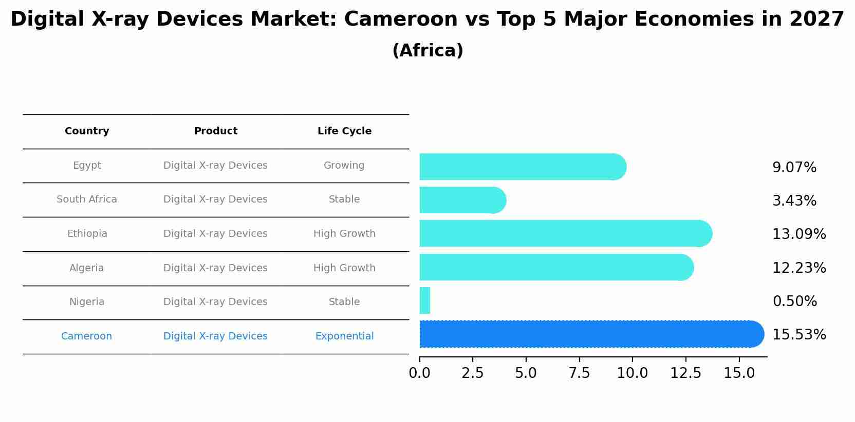 Digital X-ray Devices Market: Cameroon vs Top 5 Major Economies in 2027 (Africa)