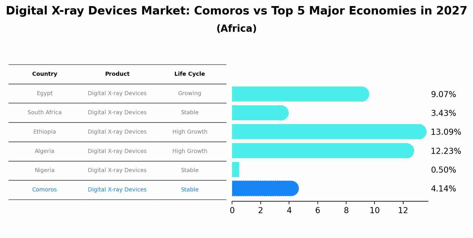 Digital X-ray Devices Market: Comoros vs Top 5 Major Economies in 2027 (Africa)